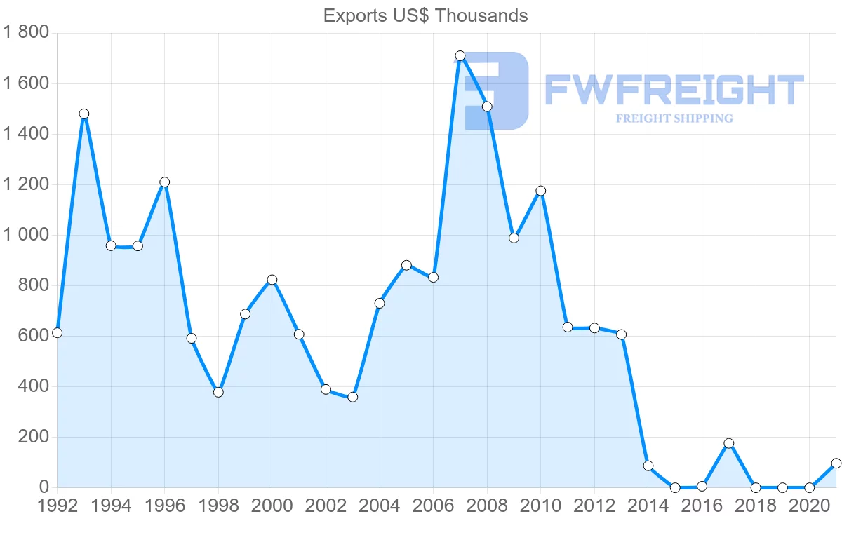 Shipping company from Slovenia to Jamaica