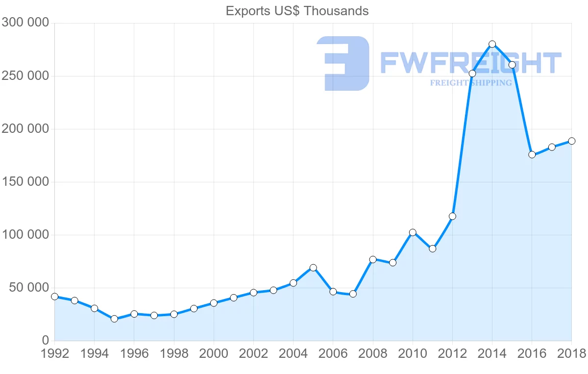 Shipping company from Slovenia to Japan