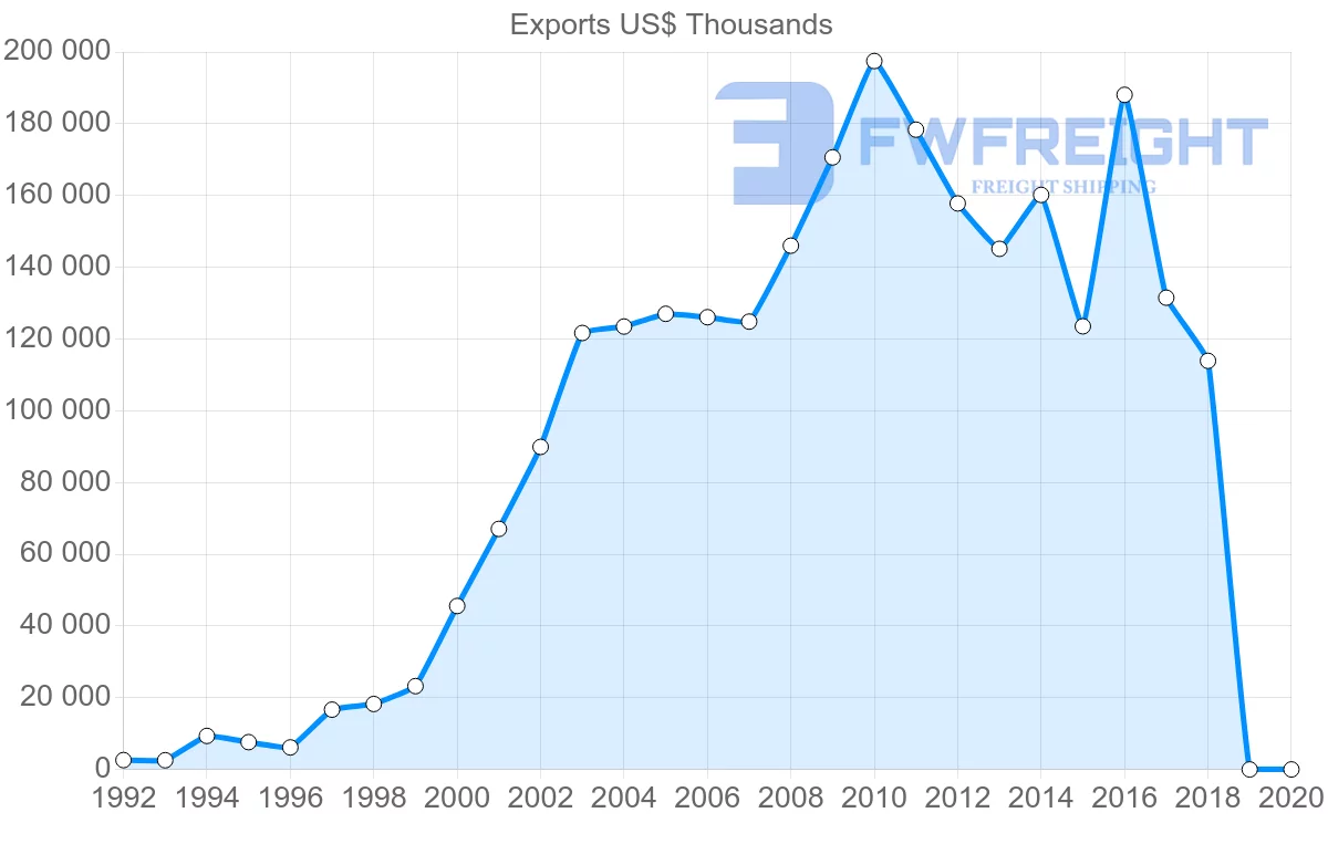 Shipping company from Slovenia to Kazakhstan