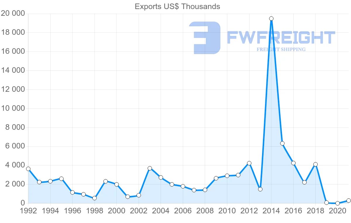 Shipping company from Slovenia to Kenya