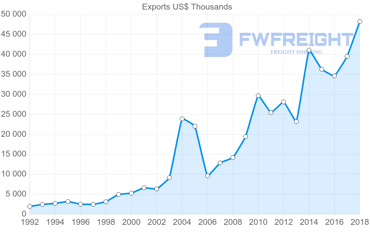 Shipping company from Slovenia to Kuwait