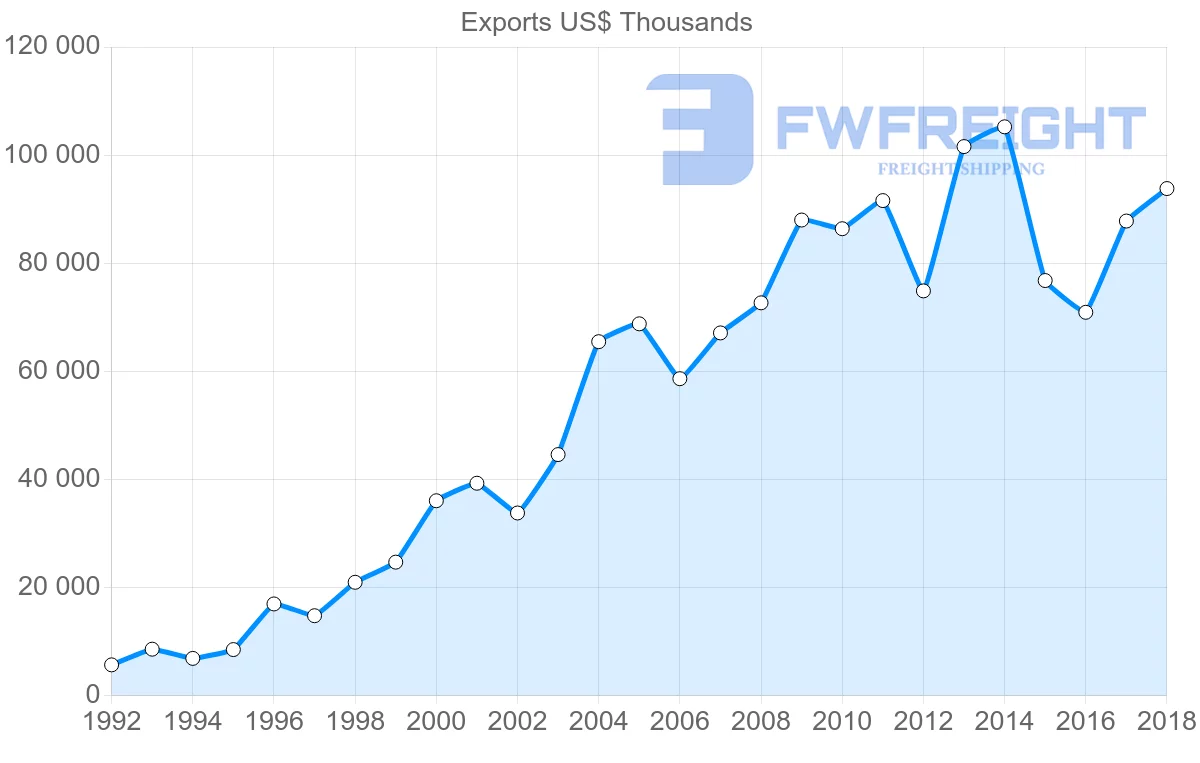 Shipping company from Slovenia to Latvia