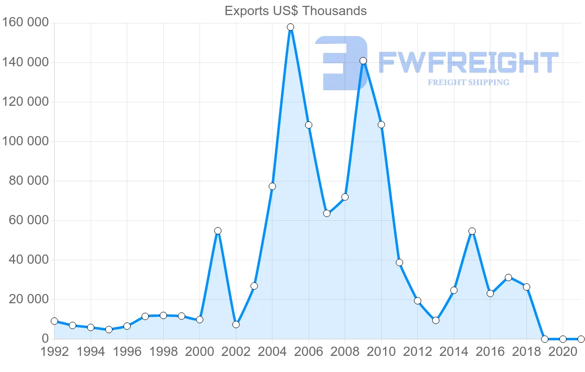 Shipping company from Slovenia to Libya