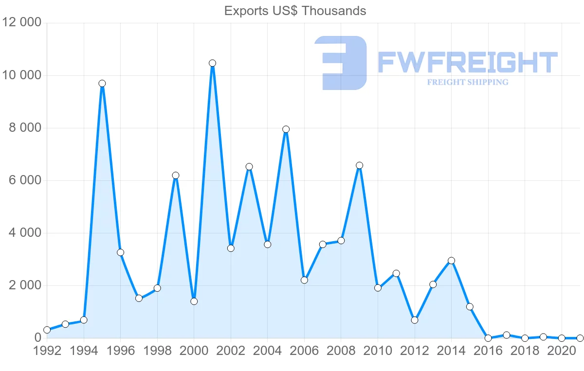 Shipping company from Slovenia to Macao