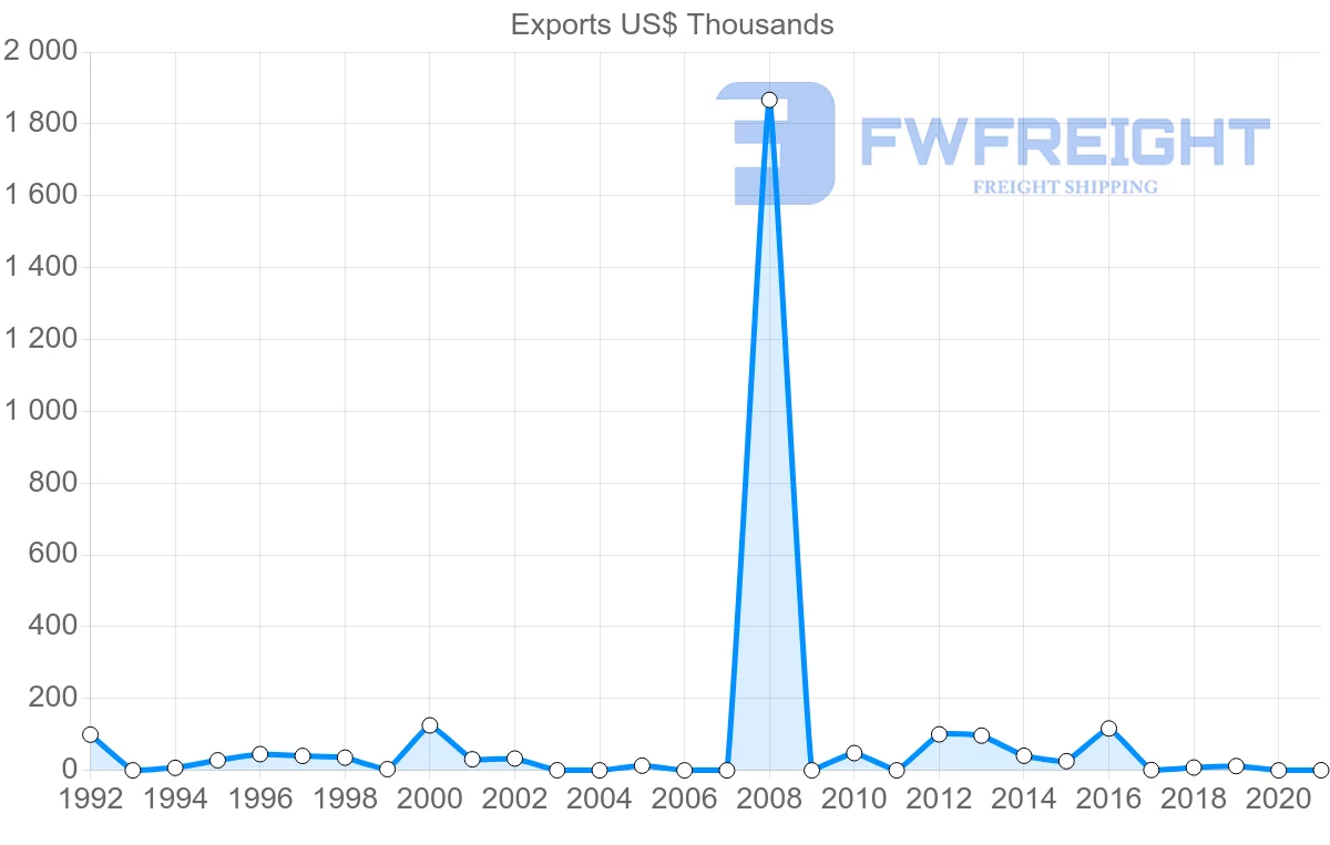 Shipping company from Slovenia to Malawi
