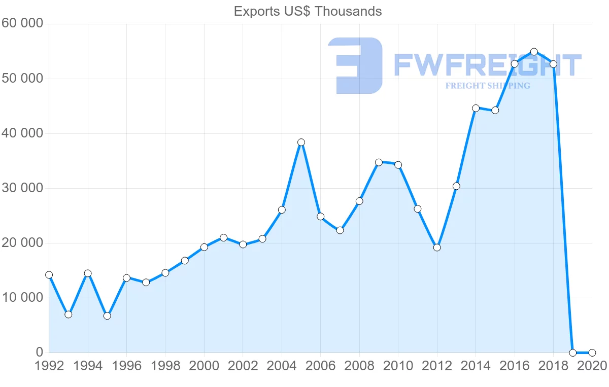 Shipping company from Slovenia to Malaysia