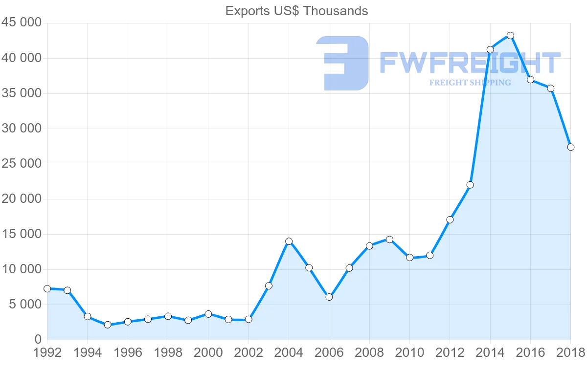 Shipping company from Slovenia to Malta