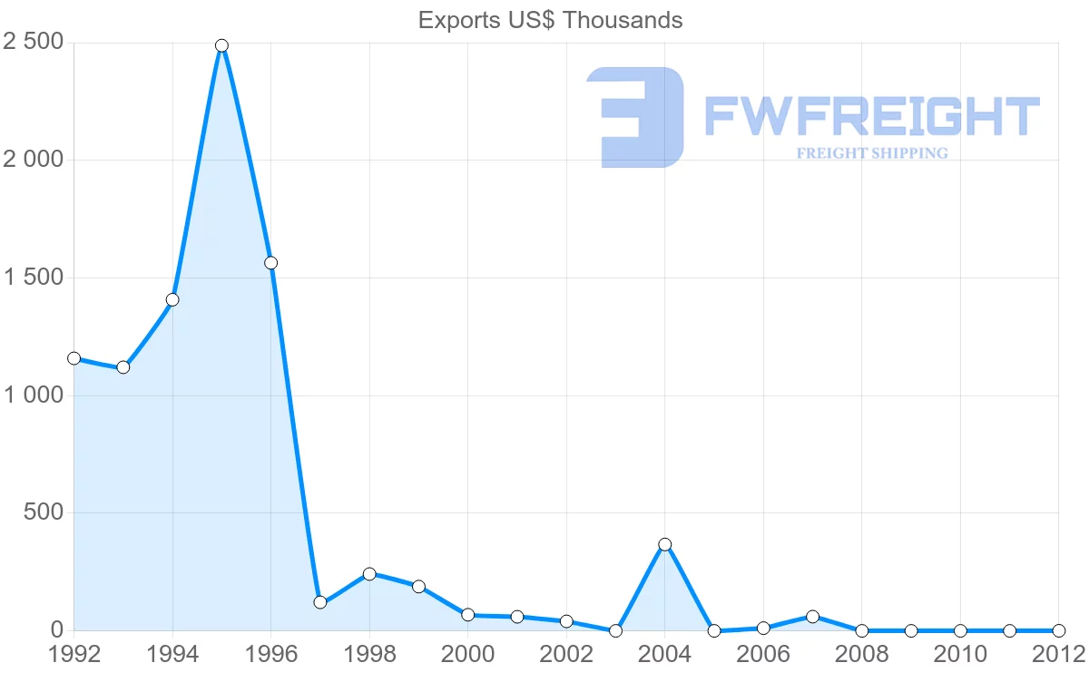 Shipping company from Slovenia to Mayotte