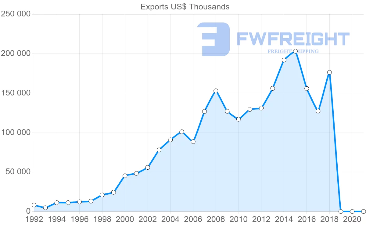 Shipping company from Slovenia to Mexico