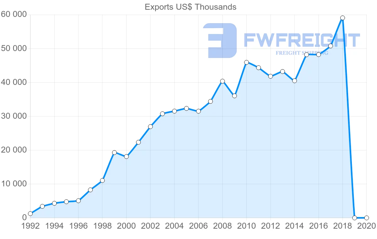 Shipping company from Slovenia to Moldova