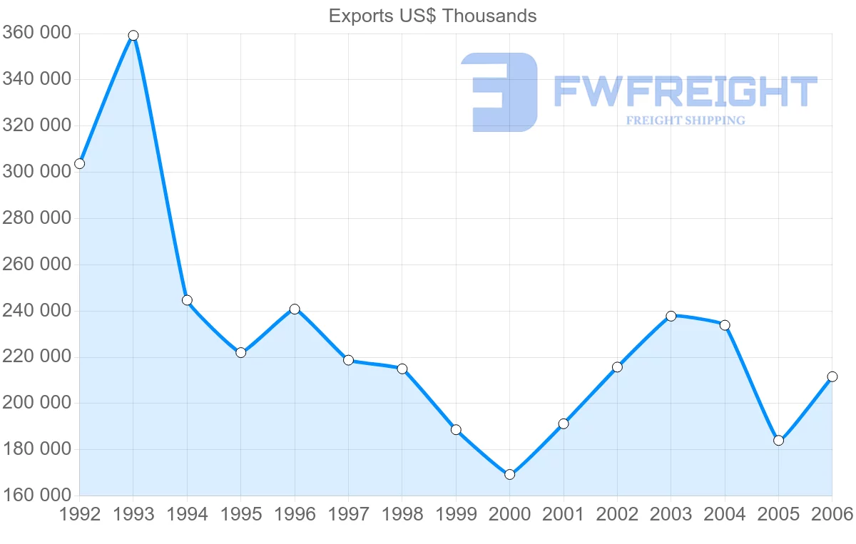 Shipping company from Slovenia to Montenegro
