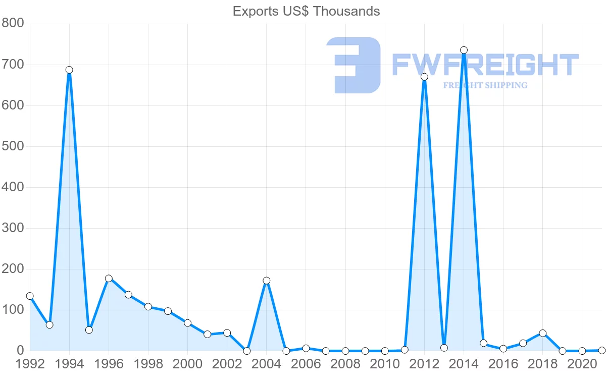 Shipping company from Slovenia to Mozambique