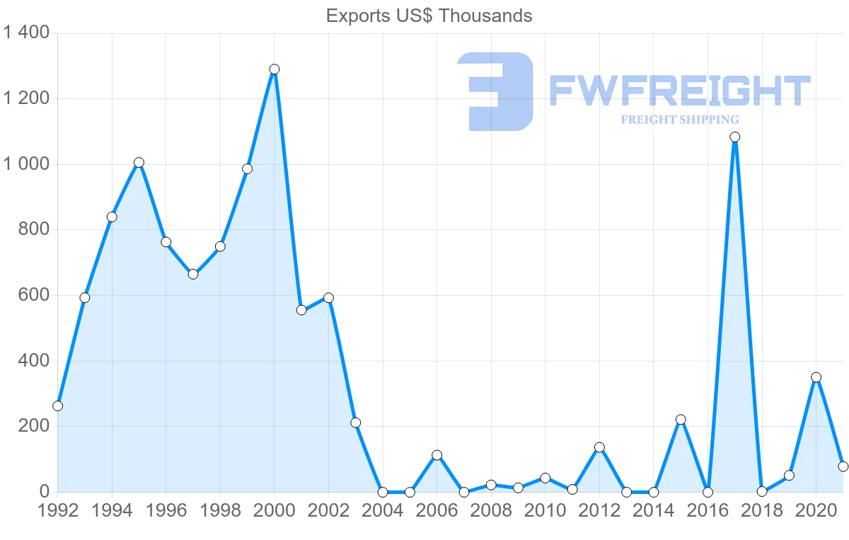 Shipping company from Slovenia to Myanmar