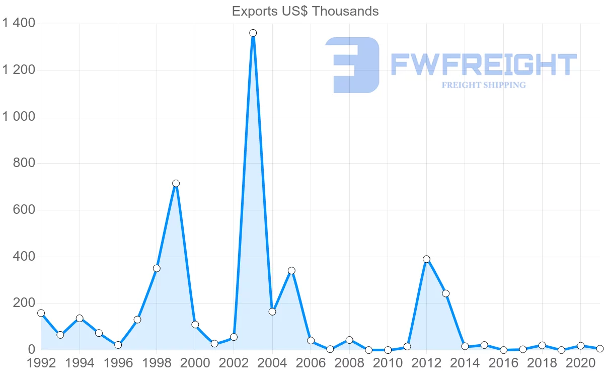Shipping company from Slovenia to Namibia