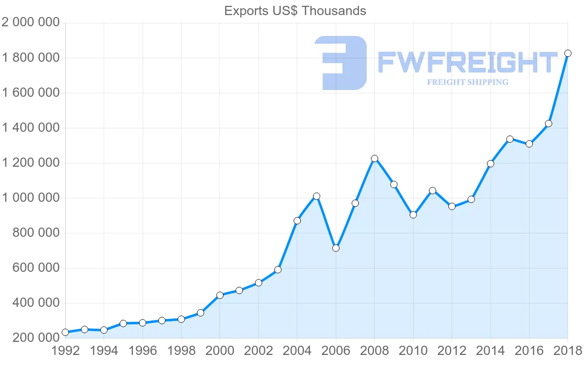 Shipping company from Slovenia to Netherlands