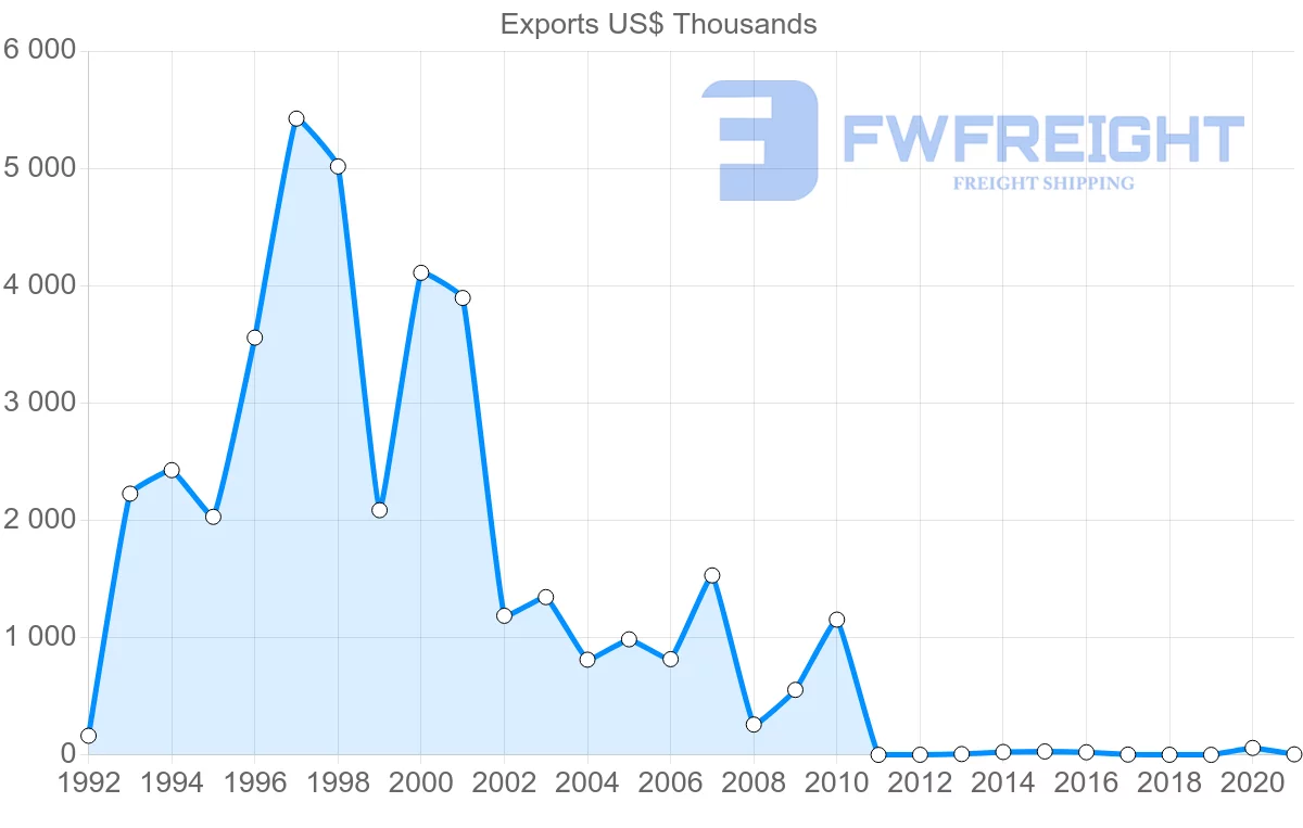 Shipping company from Slovenia to New Caledonia
