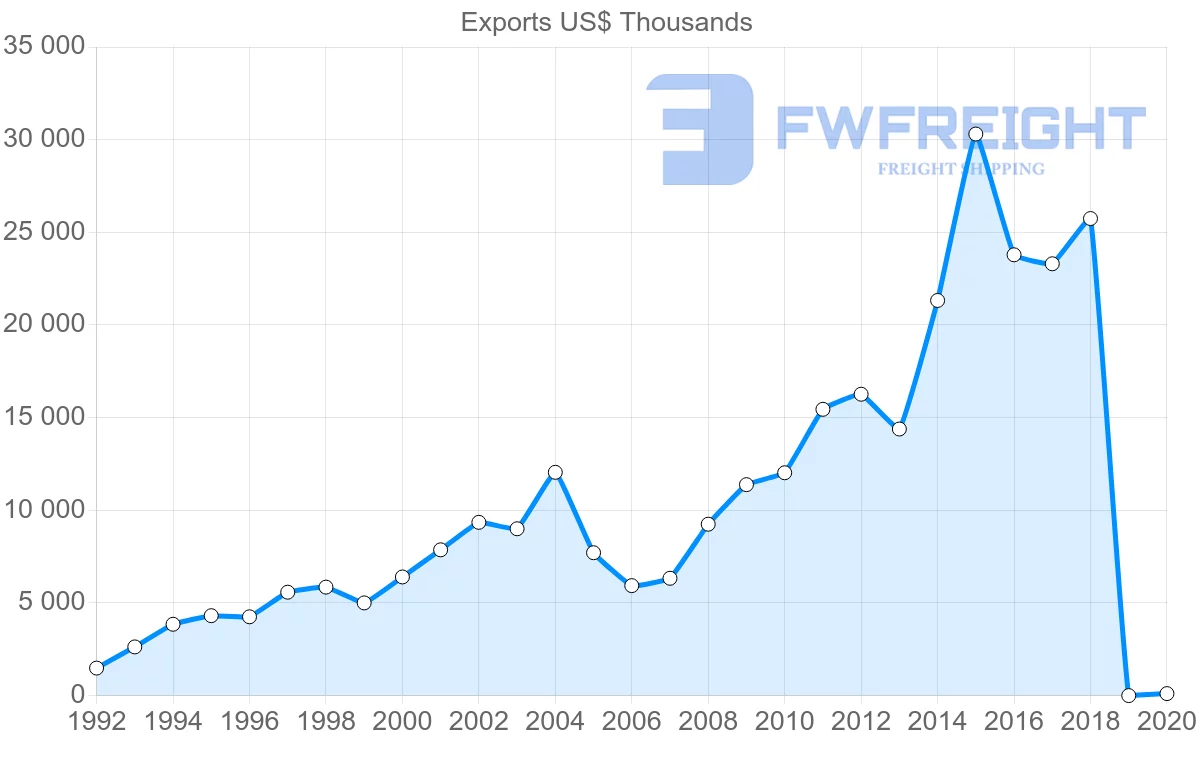 Shipping company from Slovenia to New Zealand