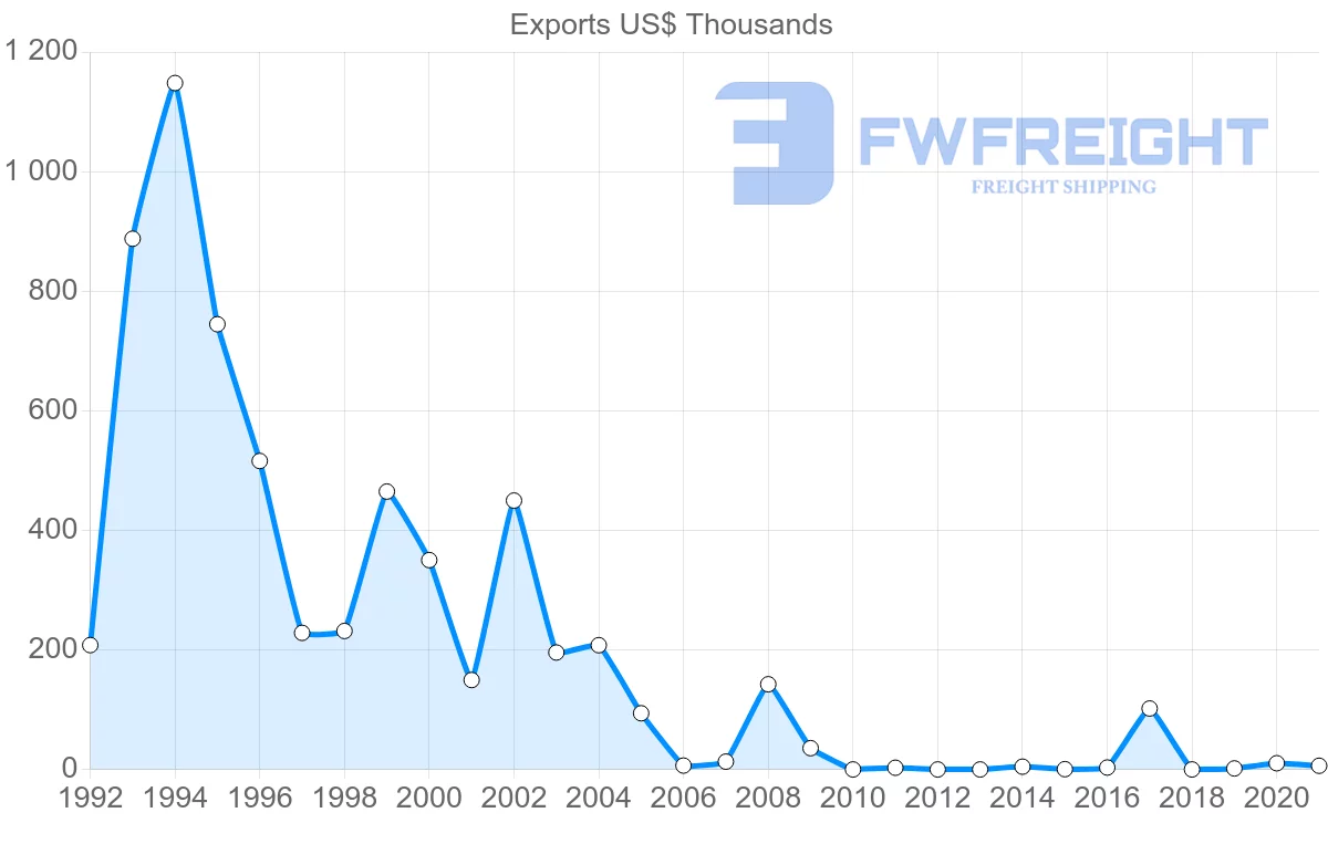 Shipping company from Slovenia to Nicaragua
