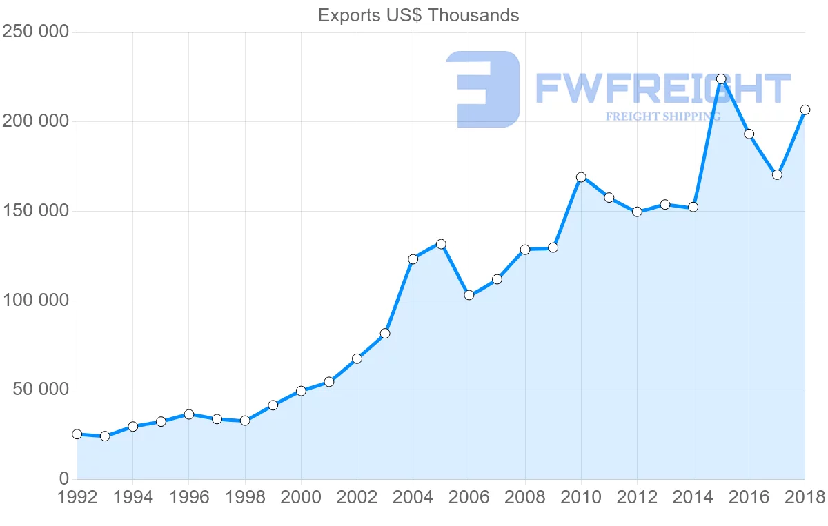 Shipping company from Slovenia to Norway