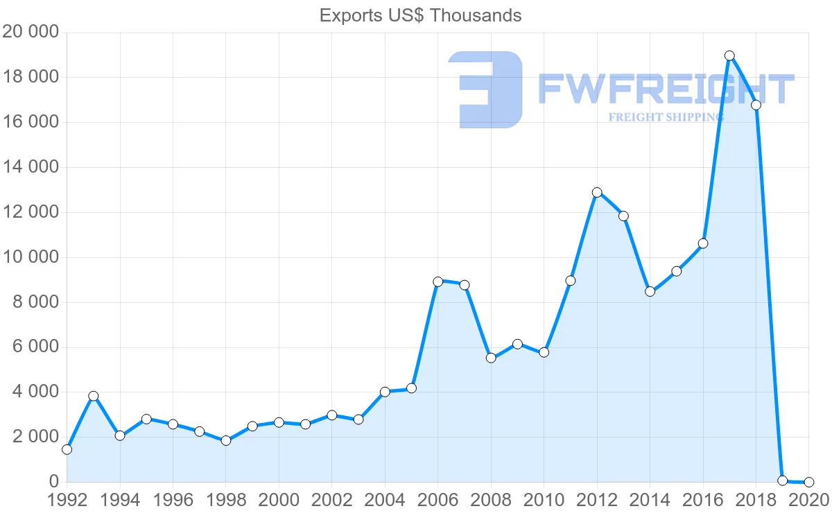 Shipping company from Slovenia to Oman