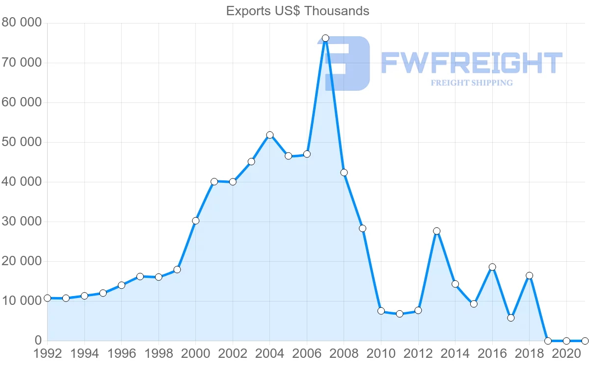 Shipping company from Slovenia to Pakistan