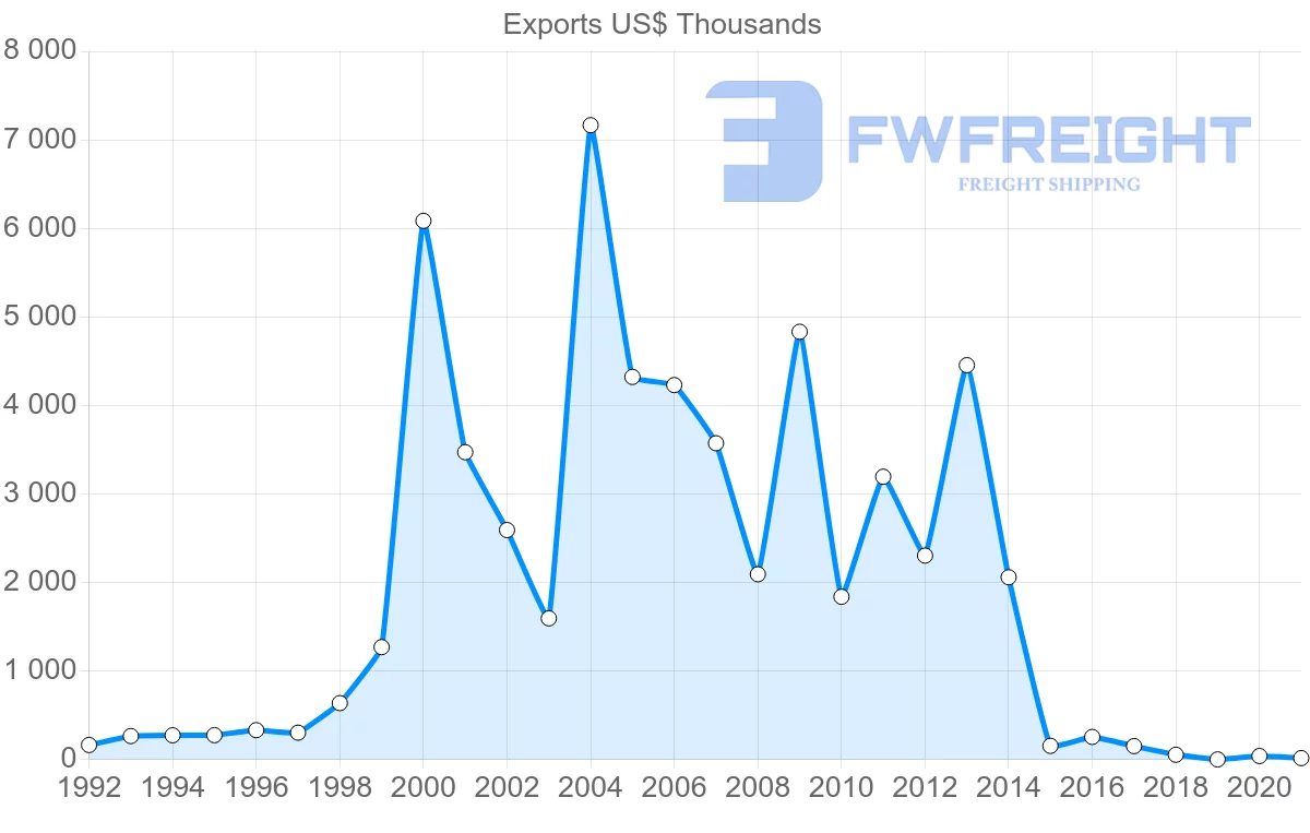 Shipping company from Slovenia to Paraguay