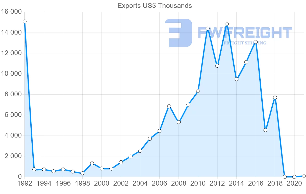 Shipping company from Slovenia to Peru