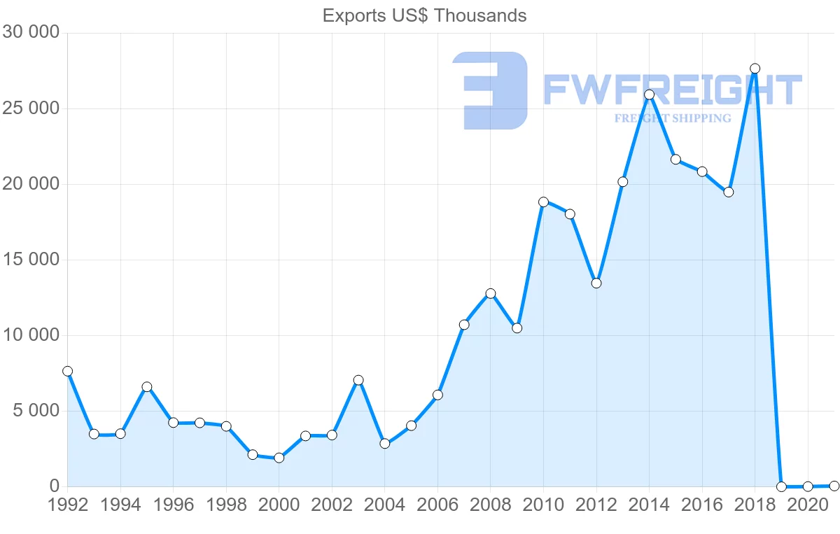 Shipping company from Slovenia to Philippines