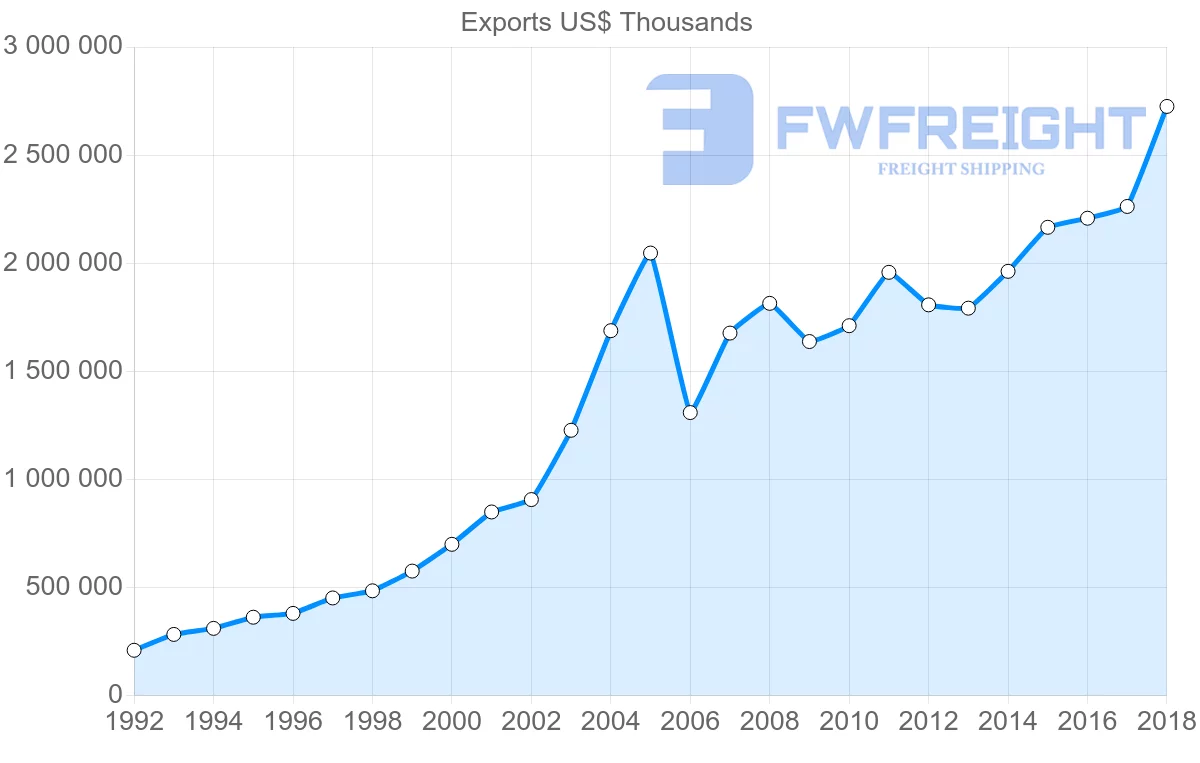 Shipping company from Slovenia to Poland