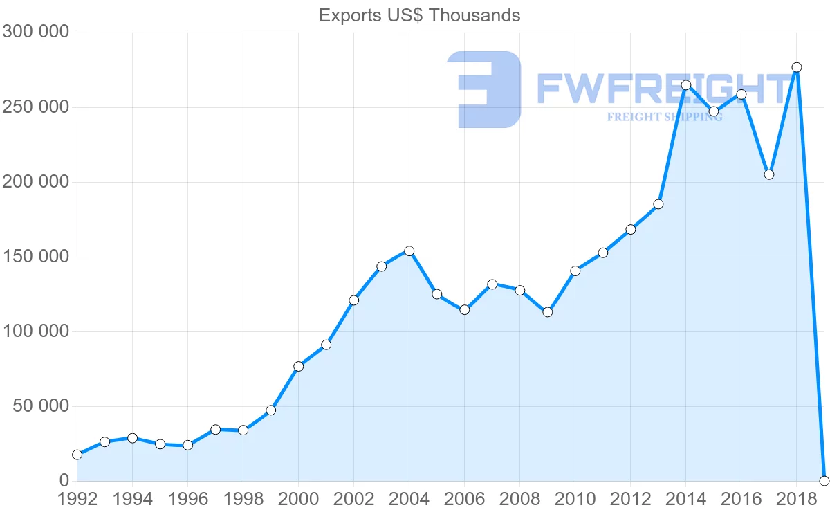 Shipping company from Slovenia to Portugal