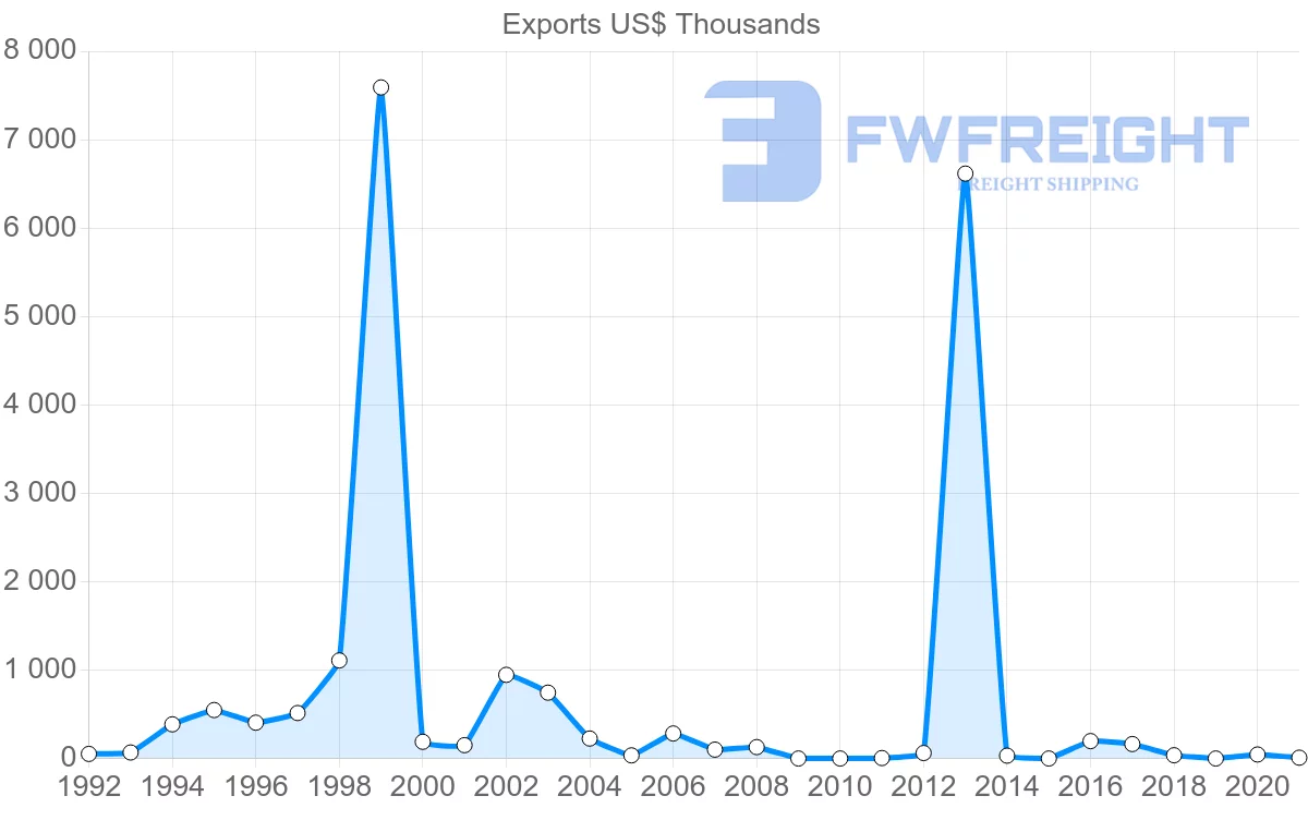 Shipping company from Slovenia to Republic of the Congo