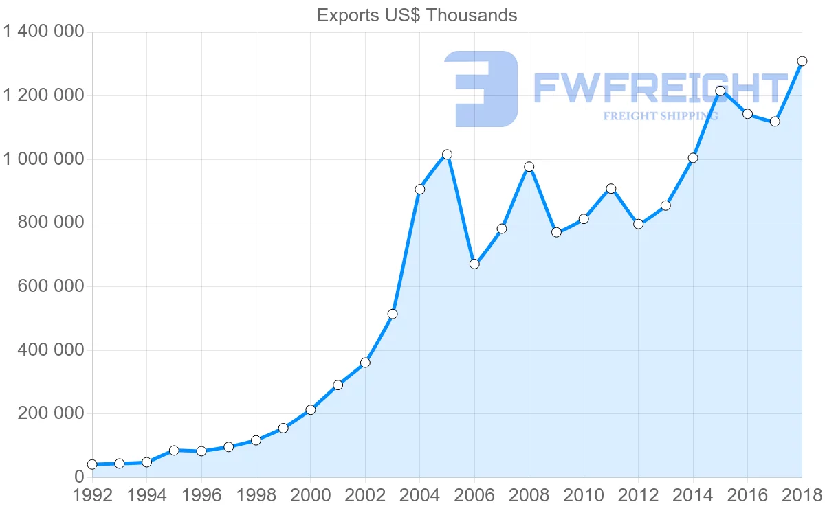 Shipping company from Slovenia to Romania