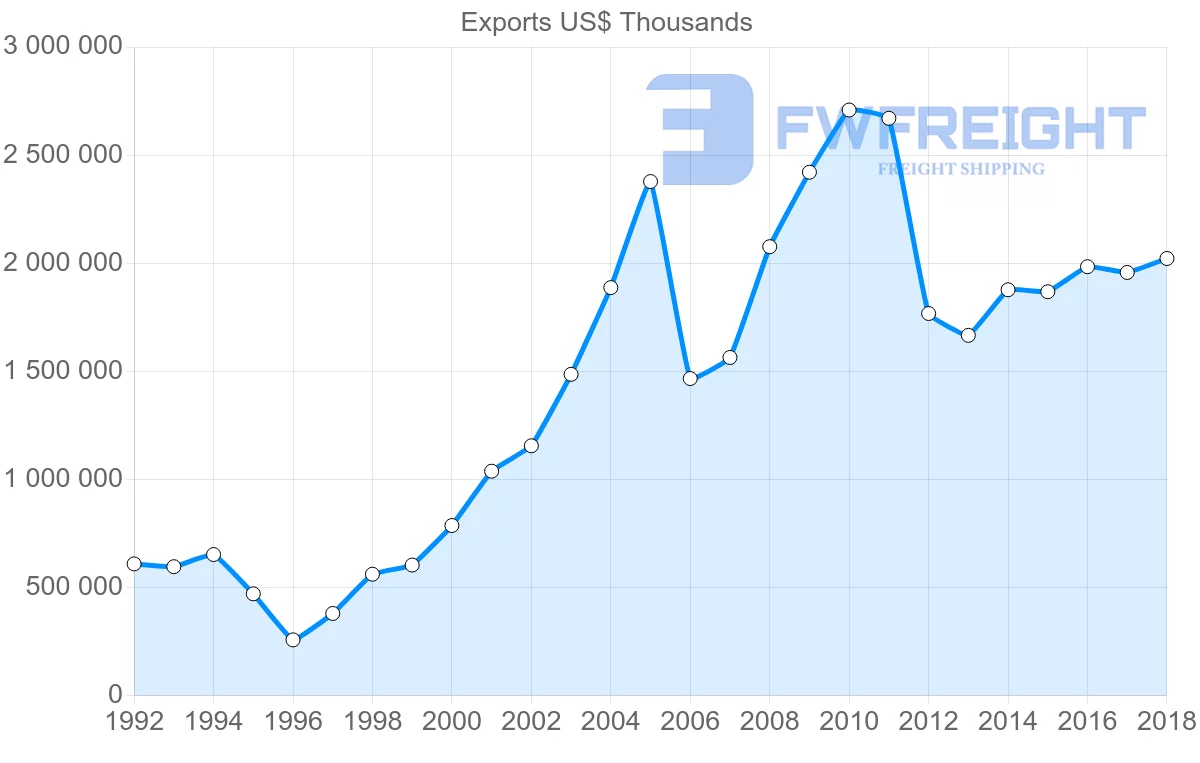 Shipping company from Slovenia to Russia