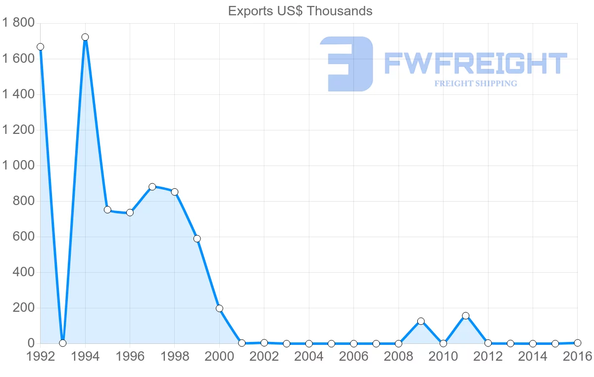 Shipping company from Slovenia to Saint Kitts and Nevis