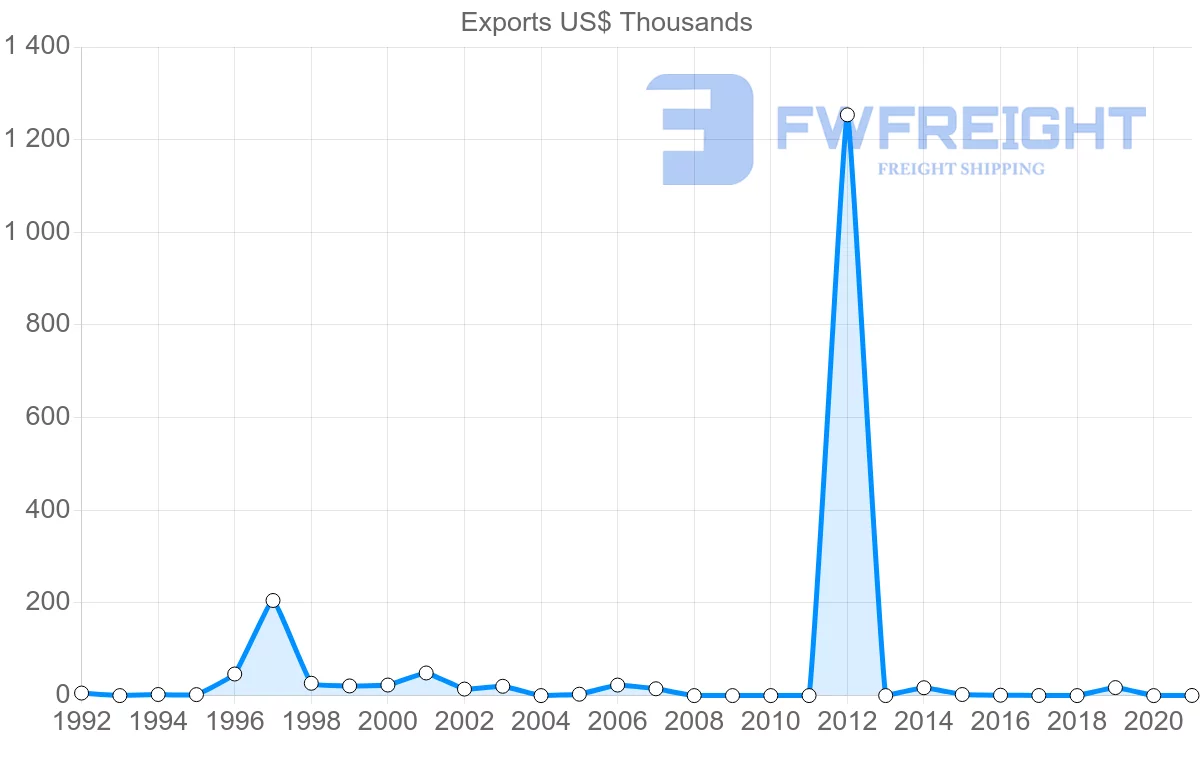Shipping company from Slovenia to Saint Lucia