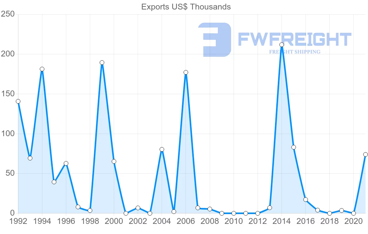 Shipping company from Slovenia to Saint Vincent and the Grenadines
