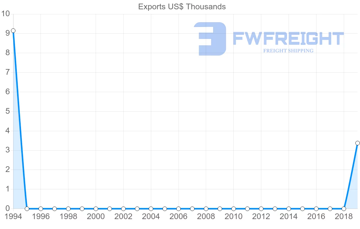 Shipping company from Slovenia to Samoa