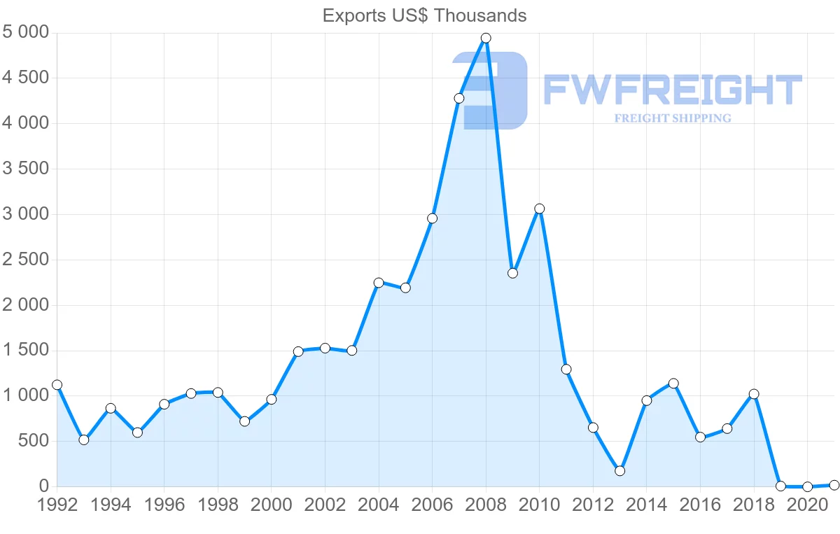 Shipping company from Slovenia to Senegal