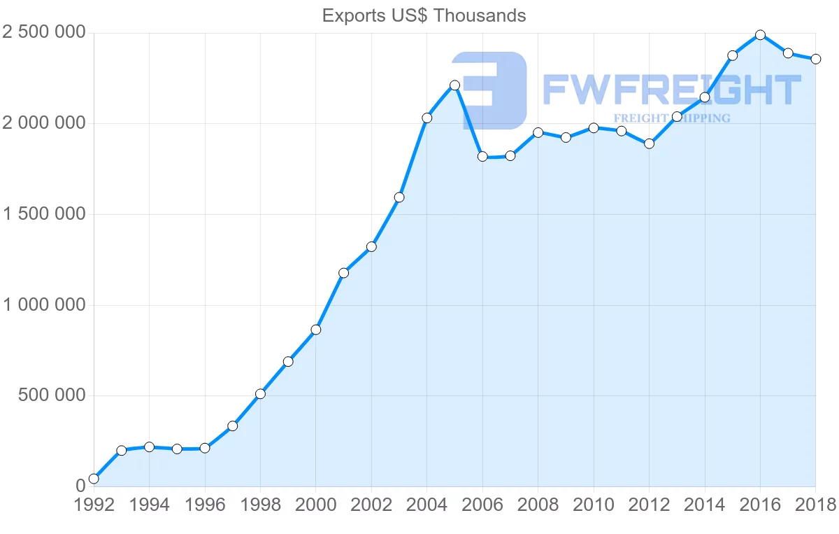 Shipping company from Slovenia to Serbia