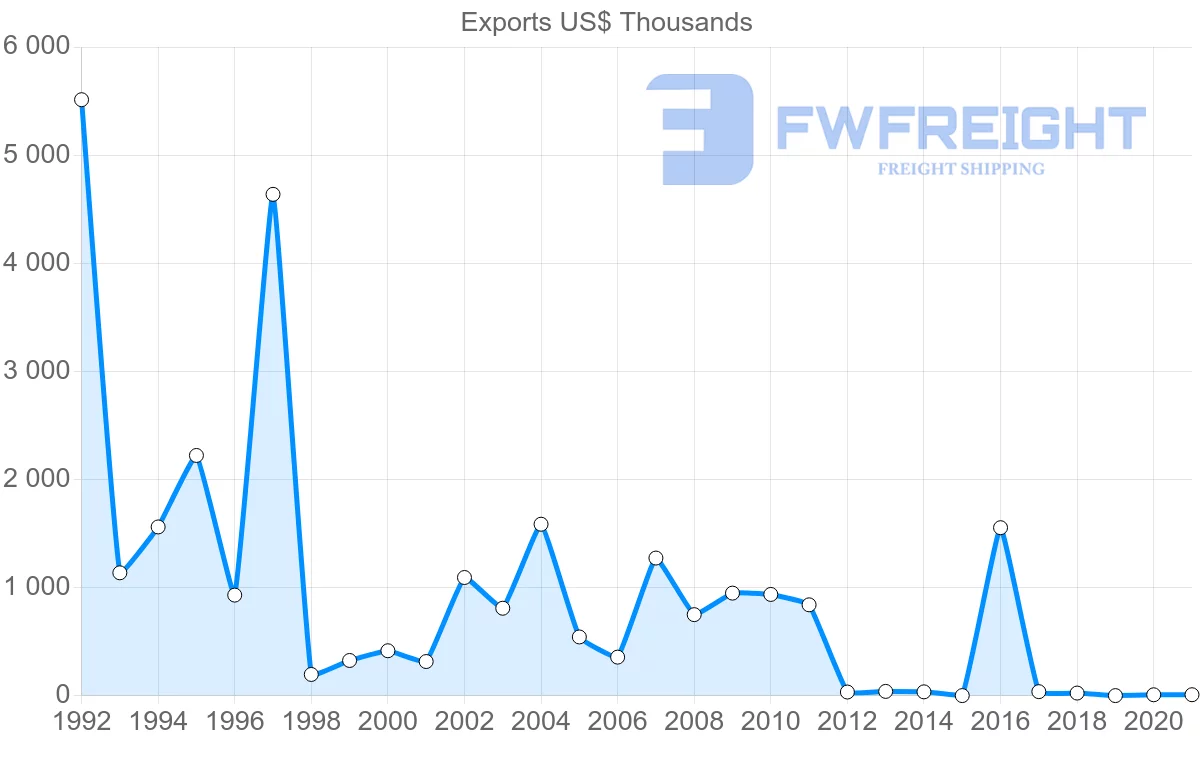 Shipping company from Slovenia to Seychelles