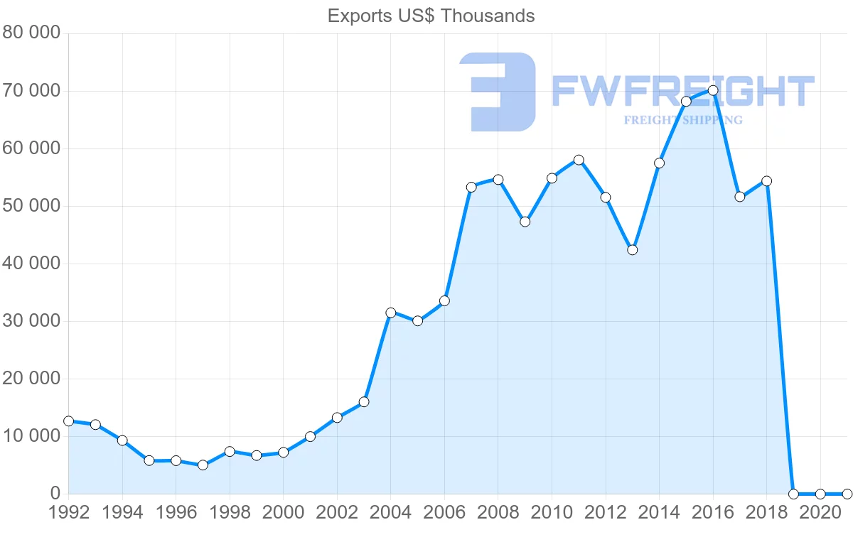 Shipping company from Slovenia to Singapore