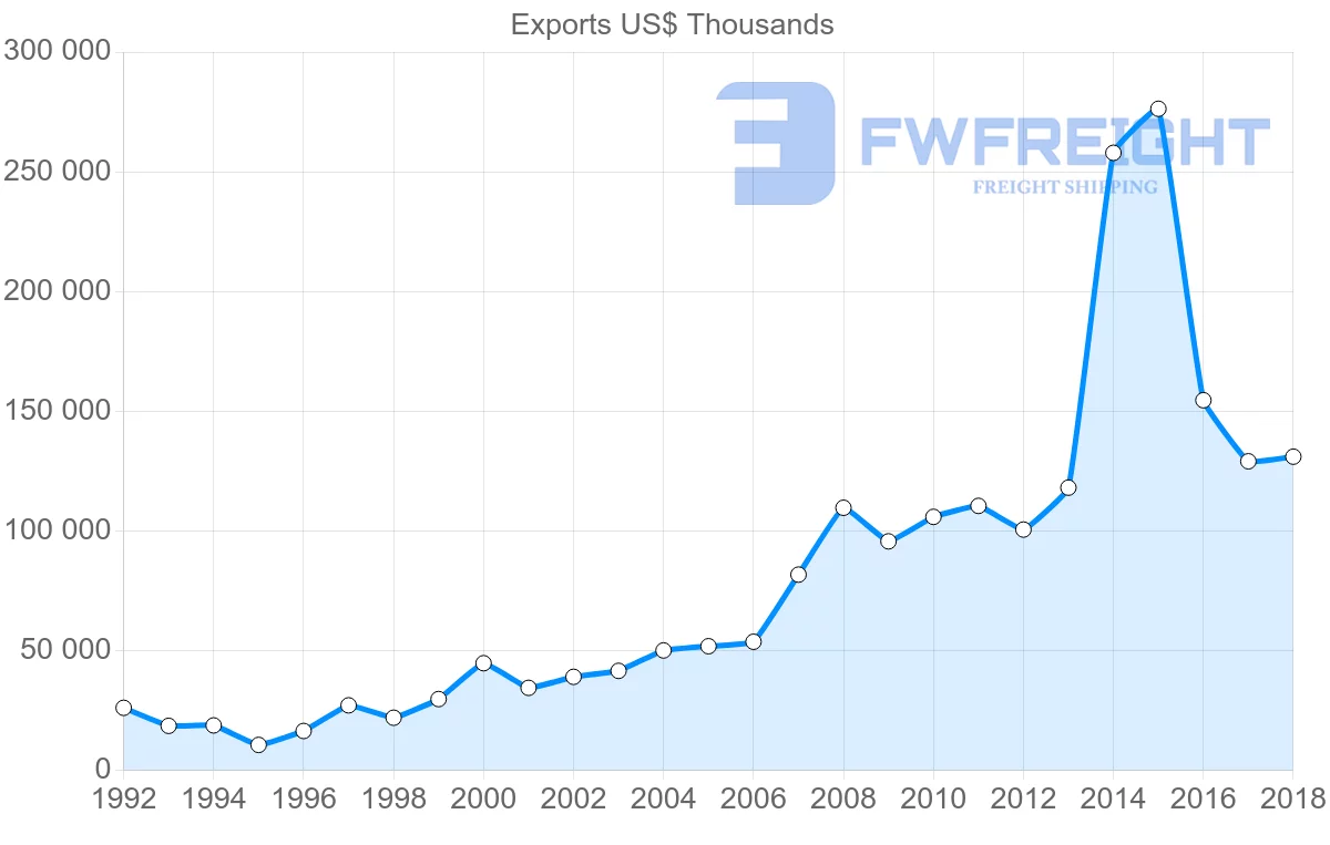 Shipping company from Slovenia to South Korea