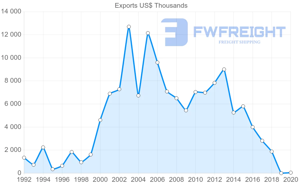 Shipping company from Slovenia to Sri Lanka