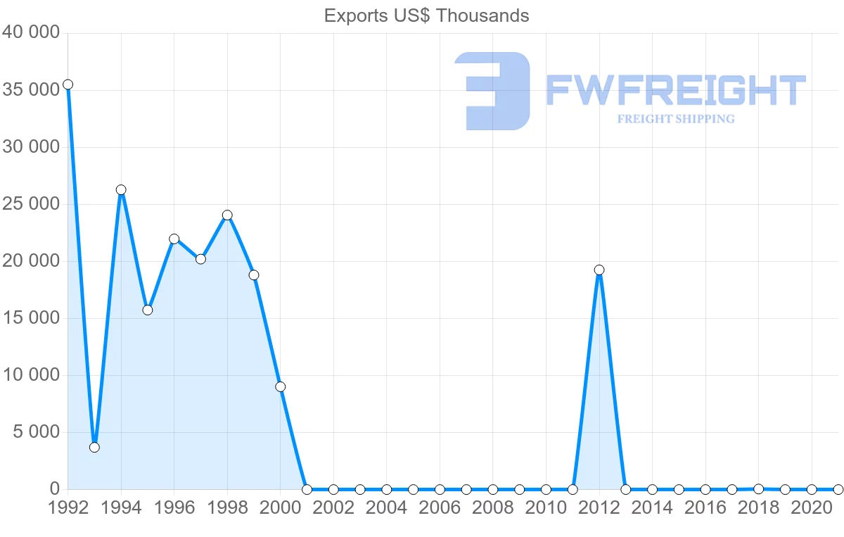 Shipping company from Slovenia to Sudan