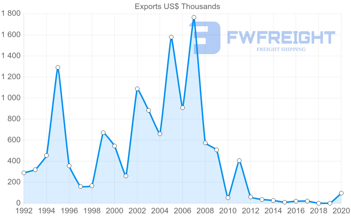 Shipping company from Slovenia to Suriname