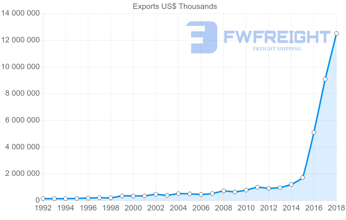 Shipping company from Slovenia to Switzerland