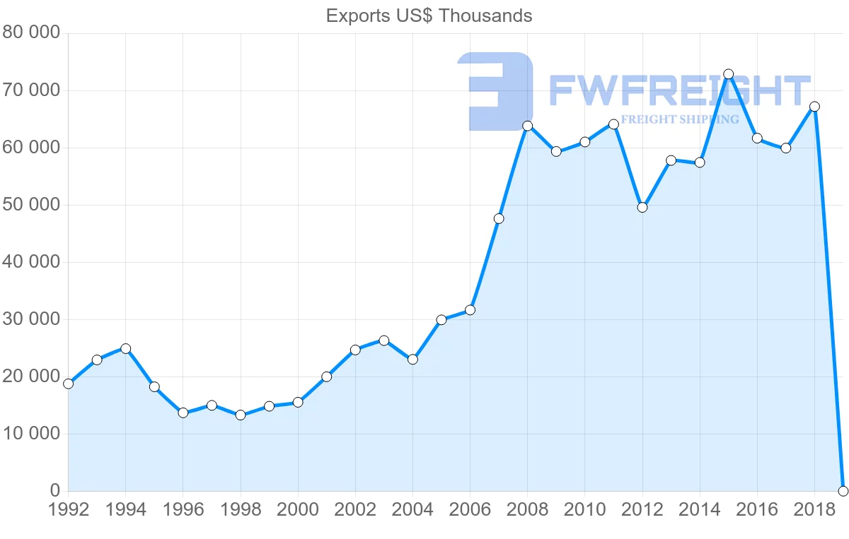 Shipping company from Slovenia to Thailand