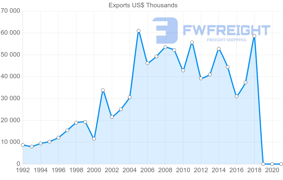 Shipping company from Slovenia to Tunisia