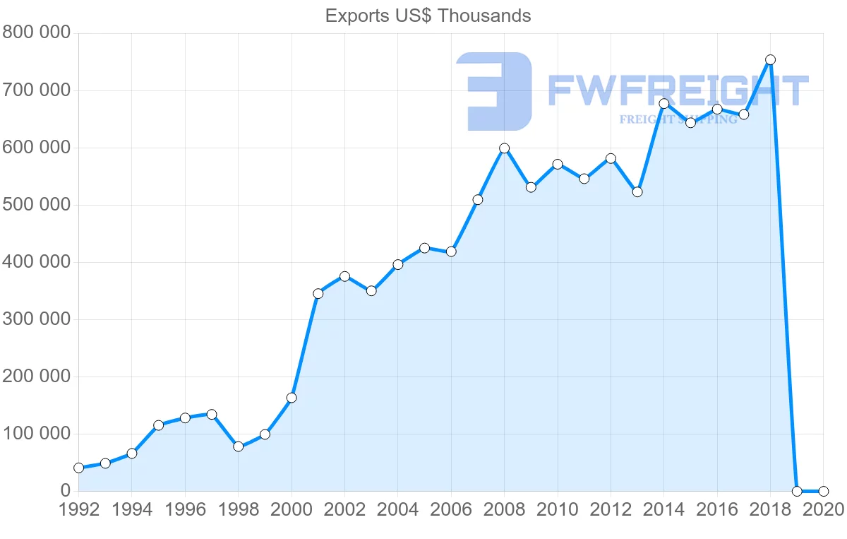 Shipping company from Slovenia to Turkey