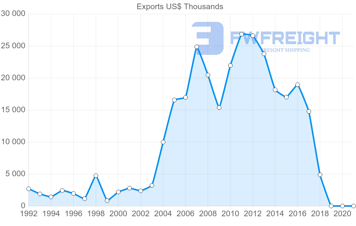 Shipping company from Slovenia to Turkmenistan